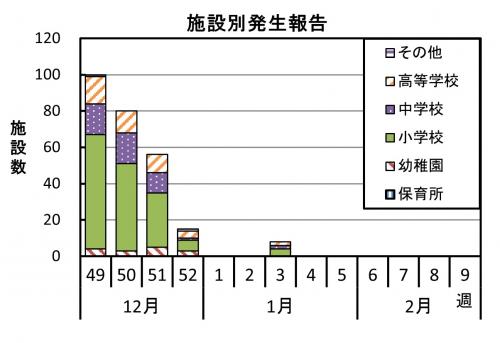 インフルエンザ　施設別発生報告グラフ画像