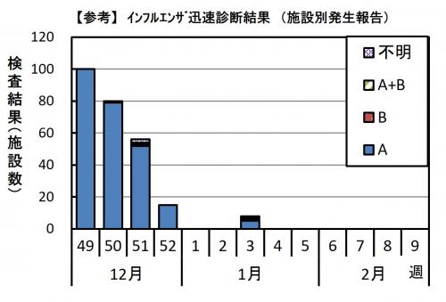 インフルエンザ　迅速診断結果グラフ画像