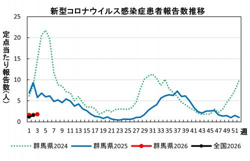 新型コロナウイルス感染症　患者報告数推移グラフ画像