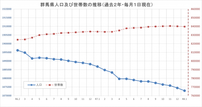 群馬県人口及び世帯数の推移