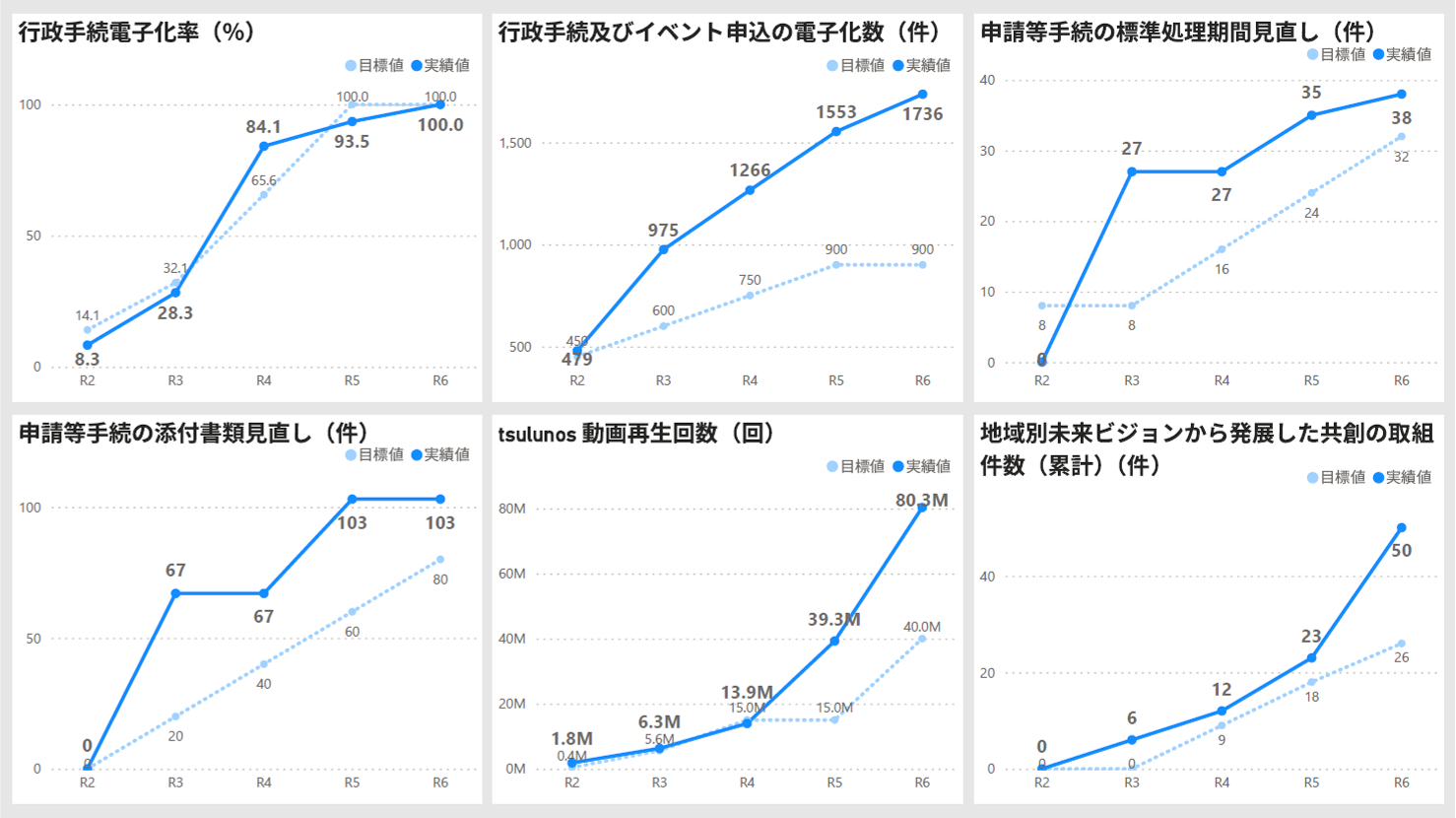 代表的なKPIの取組実績グラフ（目標1）の画像
