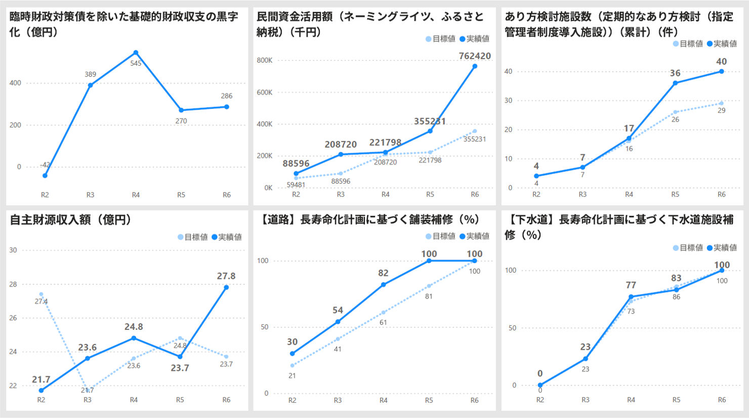 代表的なKPIの取組実績グラフ（目標3）の画像