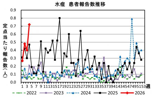 水痘 患者報告推移の画像