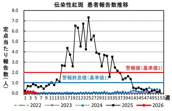 伝染性紅斑　患者報告数推移グラフの画像