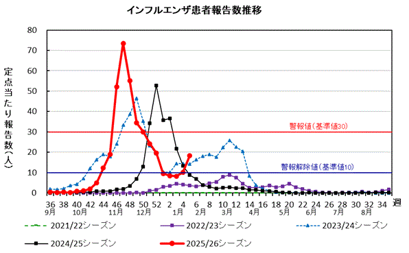 インフルエンザ　患者報告数推移グラフ画像