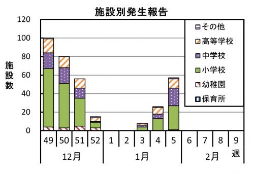 インフルエンザ　施設別発生報告グラフ画像