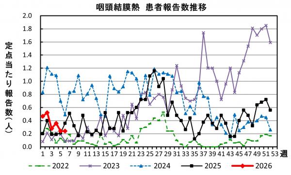 咽頭結膜熱　患者報告数推移のグラフ画像