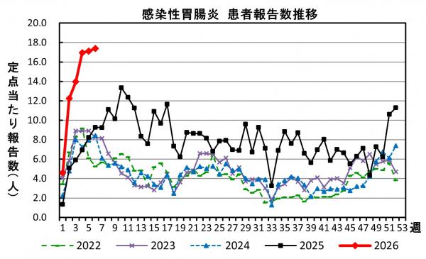 感染性胃腸炎　患者報告数推移の画像