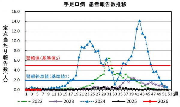 手足口病　患者報告数推移グラフの画像