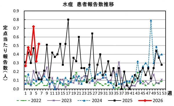 水痘　患者報告推移の画像