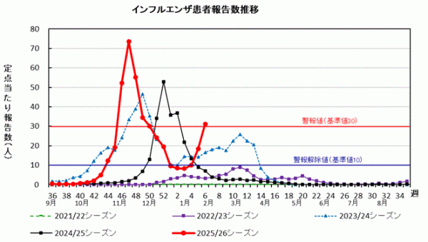 インフルエンザ 患者報告数推移グラフ画像