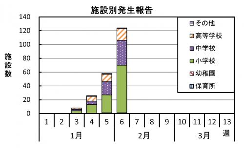 インフルエンザ 施設別発生報告グラフ画像