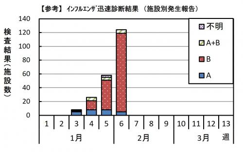 インフルエンザ 迅速診断結果グラフ画像