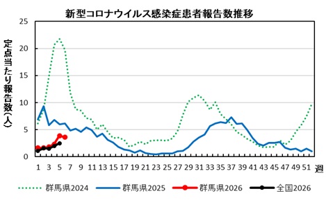 新型コロナウイルス感染症　患者報告数推移グラフ画像