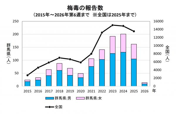 梅毒の報告数（推移）グラフ画像