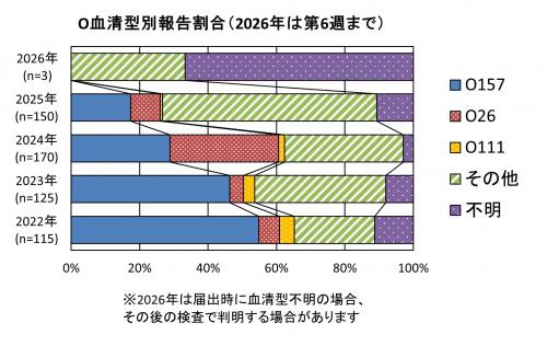 O血清型別報告割合（2022年から2026年まで）グラフ画像