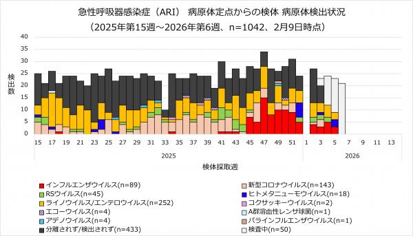 ARI病原体検出状況のグラフ画像
