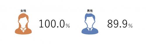 育休取得率の図の画像