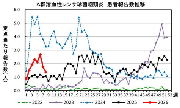 A群溶血性レンサ球菌咽頭炎　患者報告推移の画像