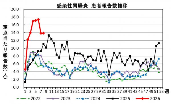 感染性胃腸炎　患者報告数推移の画像