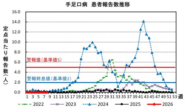 手足口病　患者報告数推移グラフの画像