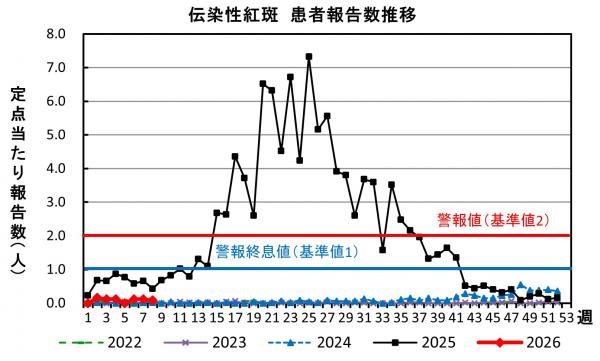 伝染性紅斑　患者報告数推移グラフの画像