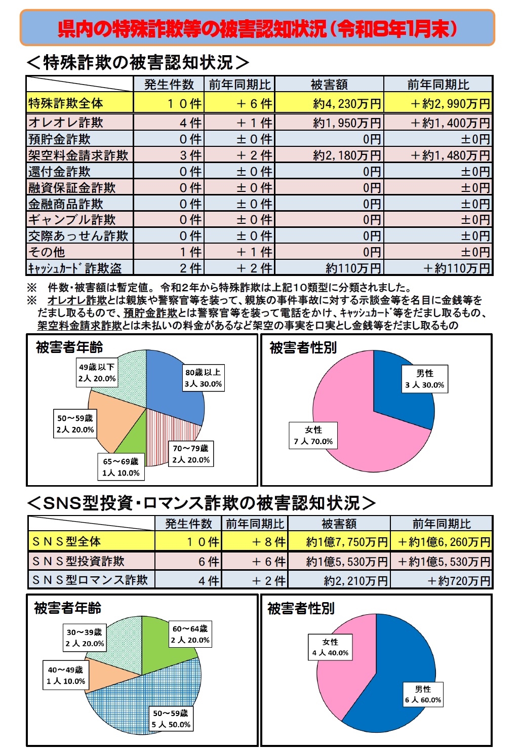 特殊詐欺等の被害認知状況（令和8年1月末）