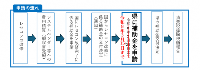 申請の流れの画像