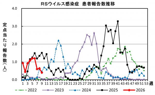 RSウイルス感染症　患者報告推移の画像