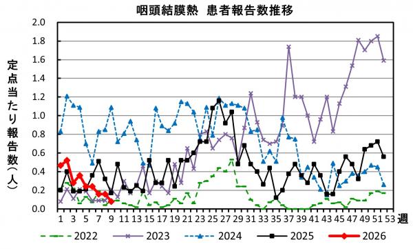 咽頭結膜熱　患者報告数推移のグラフ画像