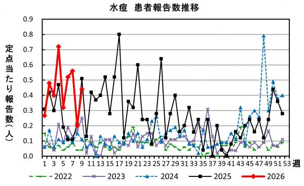 水痘　患者報告推移の画像