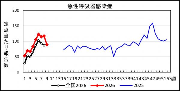 急性呼吸器感染症　患者報告推移の画像