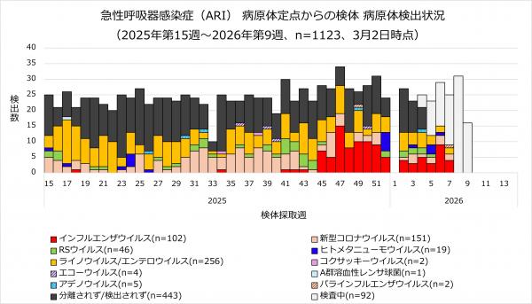 ARI病原体検出状況のグラフ画像