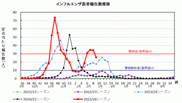 インフルエンザ　患者報告数推移グラフ画像