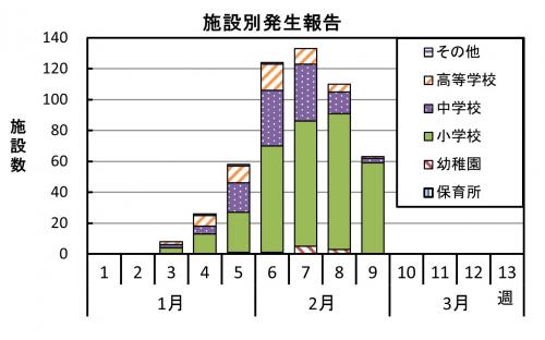 インフルエンザ　施設別発生報告グラフ画像