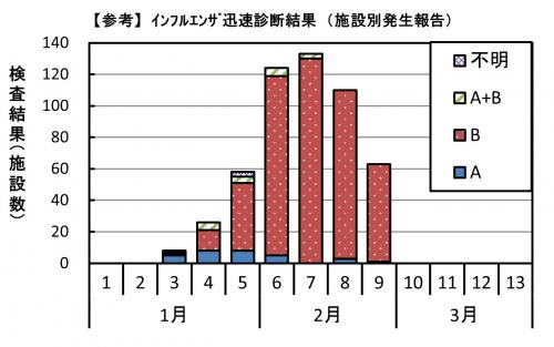 インフルエンザ　迅速診断結果グラフ画像