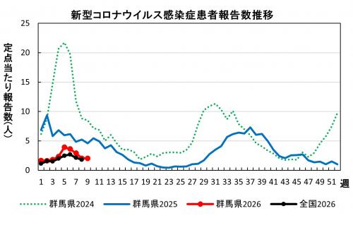 新型コロナウイルス感染症　患者報告数推移グラフ画像