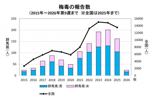 梅毒の報告数（推移）グラフ画像