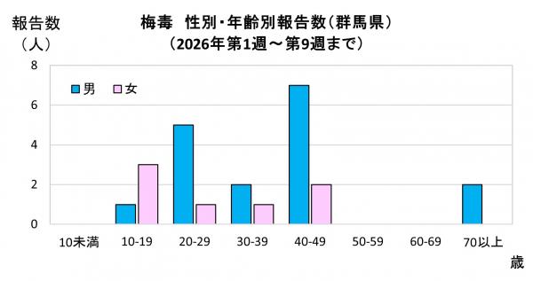 性別・年齢別報告数（2026年）グラフ画像
