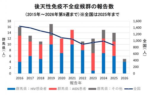 エイズ　報告数グラフ画像