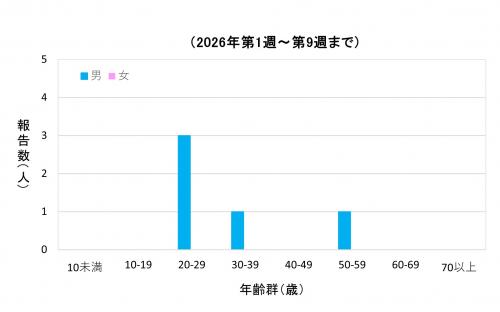 エイズ　性別・年齢群別グラフ画像（2026年）