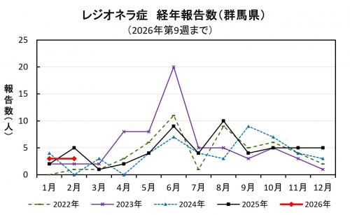 レジオネラ症経年報告数（群馬県）グラフ画像