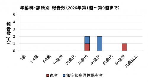 腸管出血性大腸菌感染症　年齢群別　診断別報告数画像