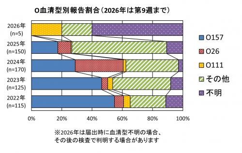 O血清型別報告割合（2022年から2026年まで）グラフ画像