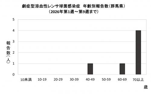 劇症型溶血性レンサ球菌感染グラフ　年齢群別報告数　画像