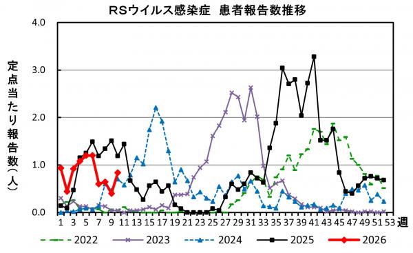 RSウイルス感染症　患者報告推移の画像