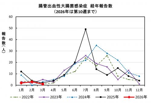 腸管出血性大腸菌感染症　経年報告数画像