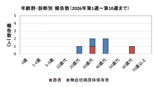 腸管出血性大腸菌感染症　年齢群別　診断別報告数画像
