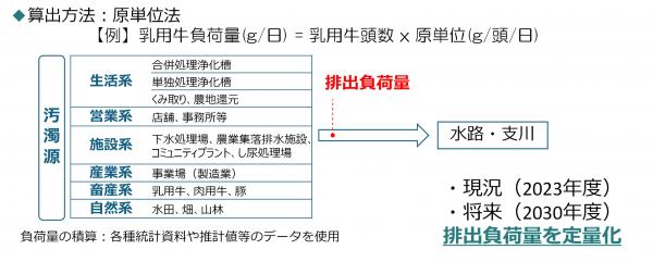 排出負荷量の画像