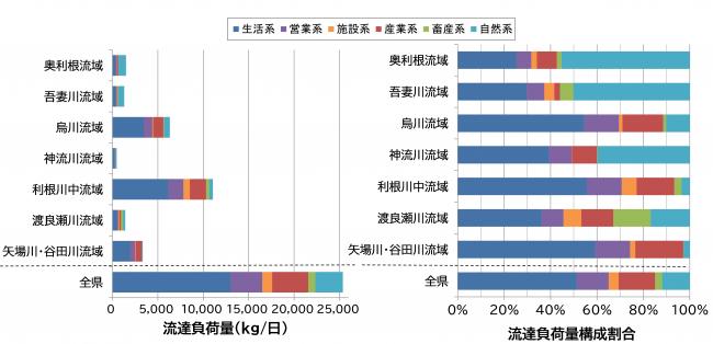 現況流達負荷量の画像